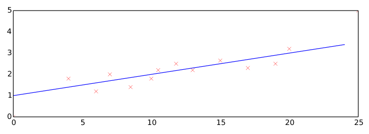 Linear Regression
