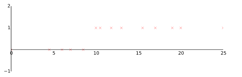 Logistic Regression