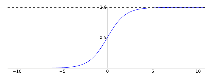 Logistic Regression